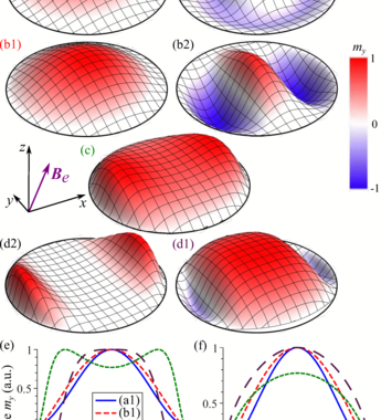 Merging Of Spin-wave Modes In Obliquely Magnetized Circular Nanodots
